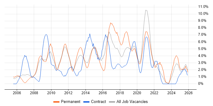 SharePoint job vacancy trend in the City of Westminster