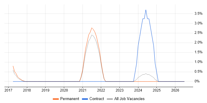 Shopify job vacancy trend in the City of Westminster