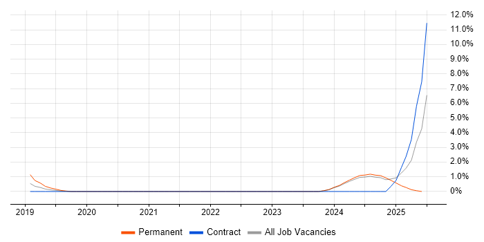Job vacancy trend for Six Sigma Black Belt in the City of Westminster