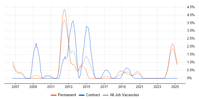 Job vacancy trend for Six Sigma in the City of Westminster