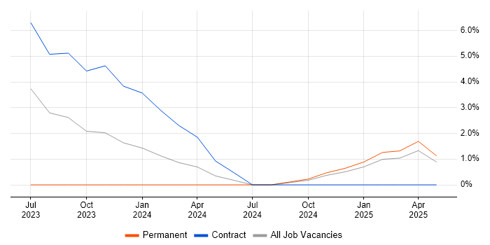 Job vacancy trend for Snowflake in the City of Westminster