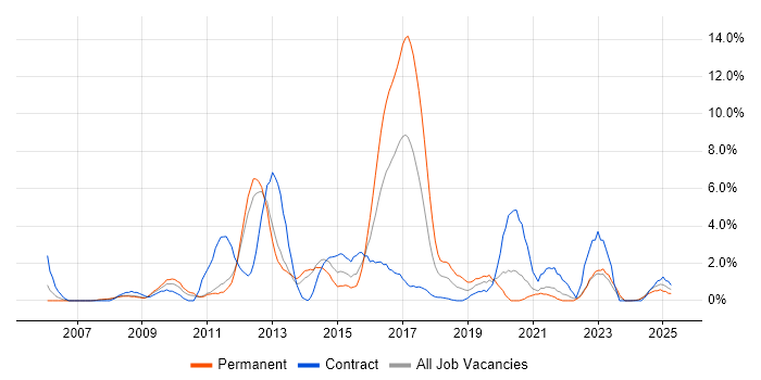 Job vacancy trend for SOA in the City of Westminster Job vacancy trend for SOA in the City of Westminster