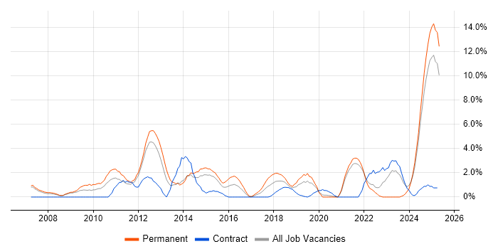 Job vacancy trend for Social Media in the City of Westminster Job vacancy trend for Social Media in the City of Westminster