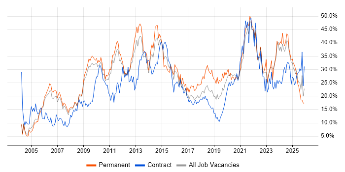 Social Skills job vacancy trend in the City of Westminster