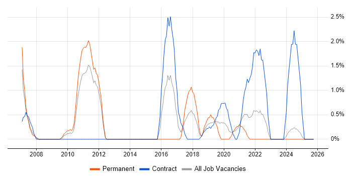 Software Architecture job vacancy trend in the City of Westminster