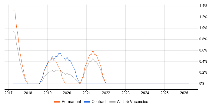 Software-Defined Networking job vacancy trend in the City of Westminster