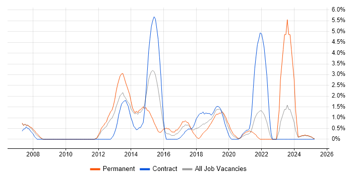 Job vacancy trend for Software Delivery in the City of Westminster