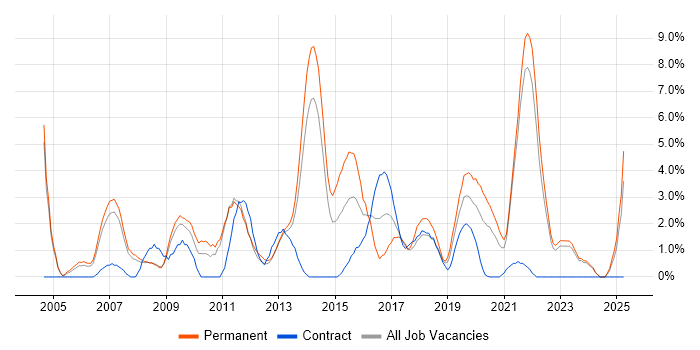 Job vacancy trend for Software Developer in the City of Westminster