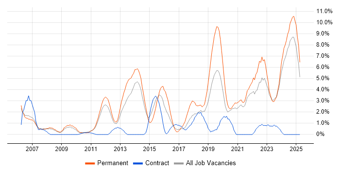Job vacancy trend for Software Engineer in the City of Westminster