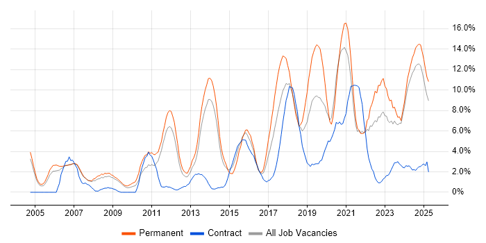 Job vacancy trend for Software Engineering in the City of Westminster