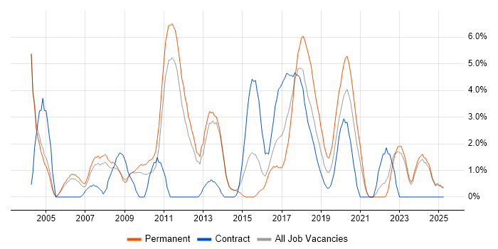 Job vacancy trend for Software Testing in the City of Westminster Job vacancy trend for Software Testing in the City of Westminster