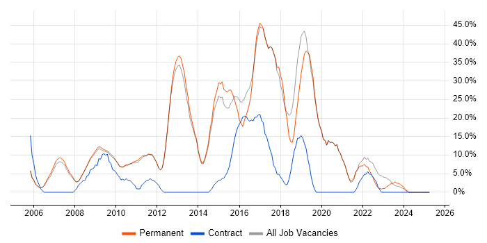 Job vacancy trend for Agile in Soho