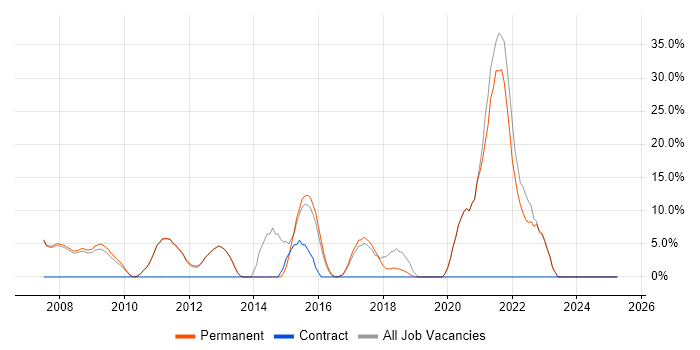 Job vacancy trend for Analytics in Soho