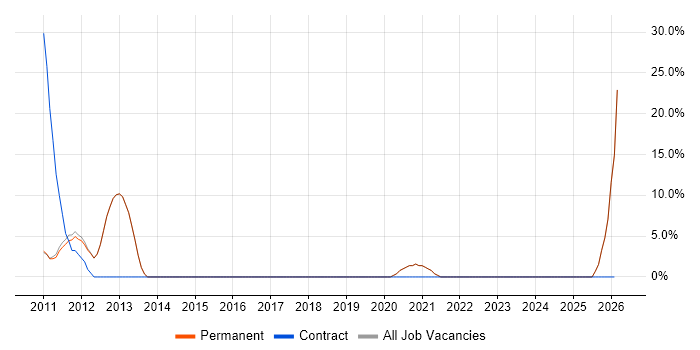 Android Developer job vacancy trend in Soho