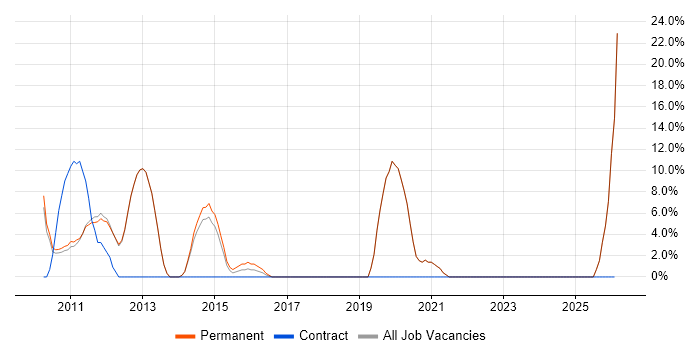 Android Development job vacancy trend in Soho