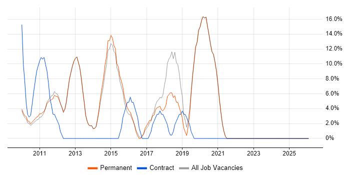 Android job vacancy trend in Soho