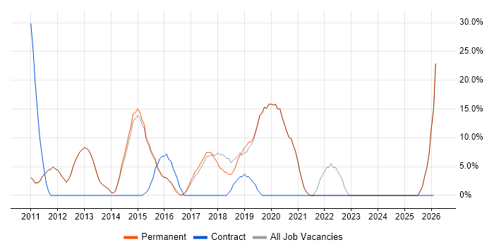 Apple iOS job vacancy trend in Soho