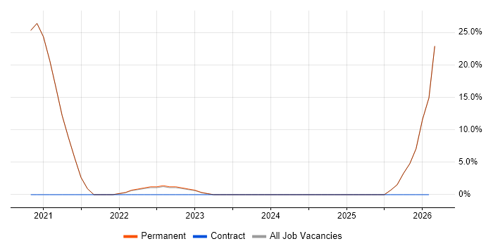 Architectural Patterns job vacancy trend in Soho