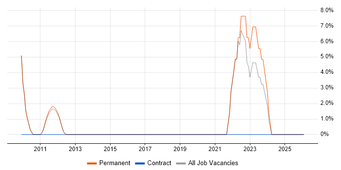 AI job vacancy trend in Soho