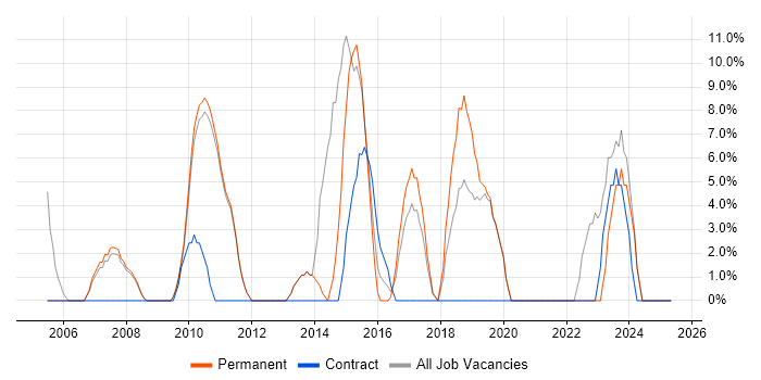 Job vacancy trend for Business Intelligence in Soho