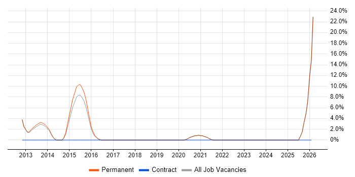 Clean Code job vacancy trend in Soho