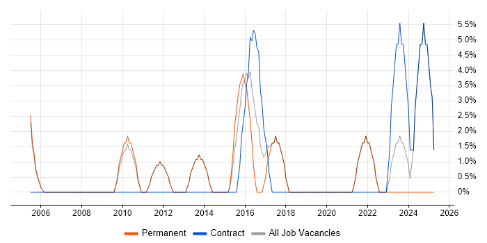 Job vacancy trend for Coaching in Soho