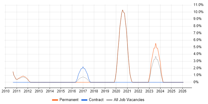 Code Quality job vacancy trend in Soho