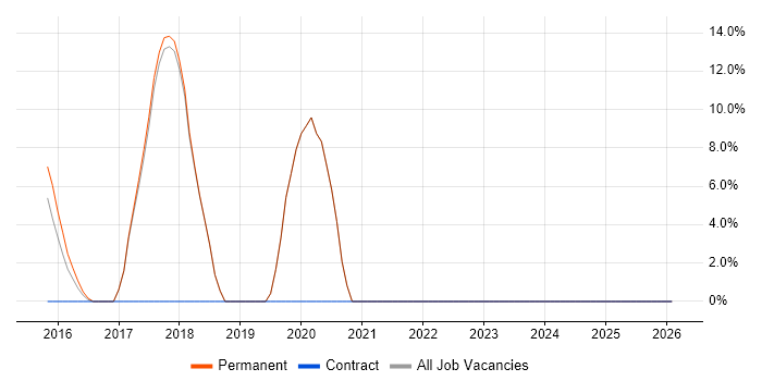 Continuous Delivery job vacancy trend in Soho