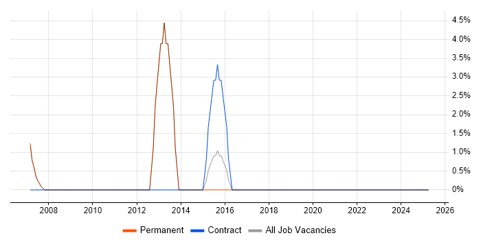Job vacancy trend for Data Integration in Soho