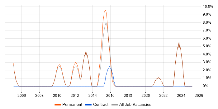 Job vacancy trend for Data Modelling in Soho
