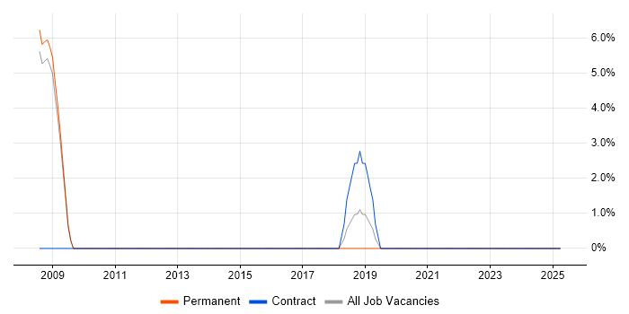Job vacancy trend for Data Security in Soho