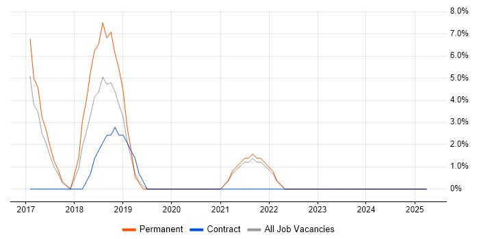 Job vacancy trend for Data Visualisation in Soho