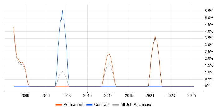 Job vacancy trend for Data Warehouse in Soho