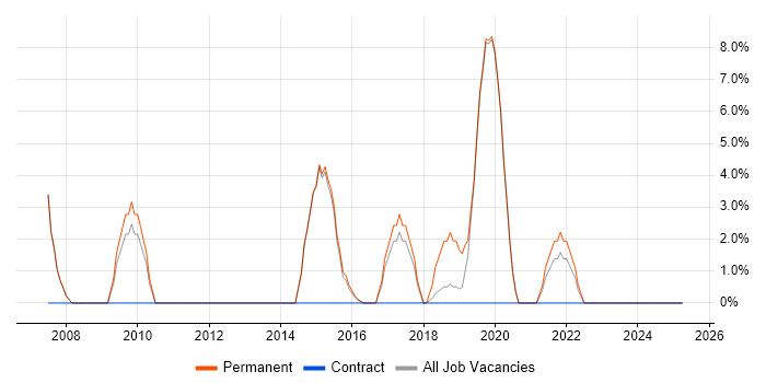 Job vacancy trend for Decision-Making in Soho