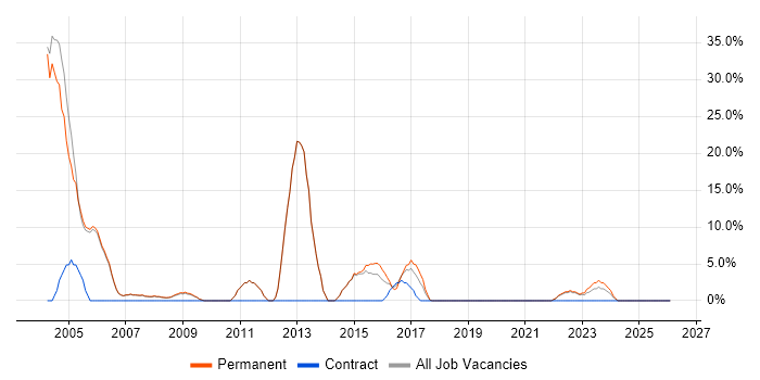 Design Patterns job vacancy trend in Soho