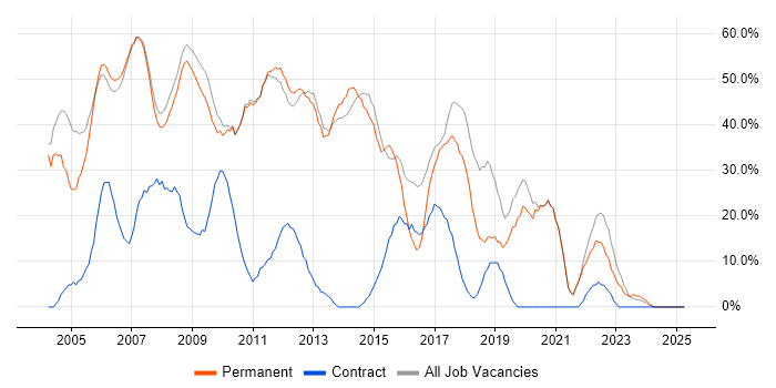 Job vacancy trend for Developer in Soho