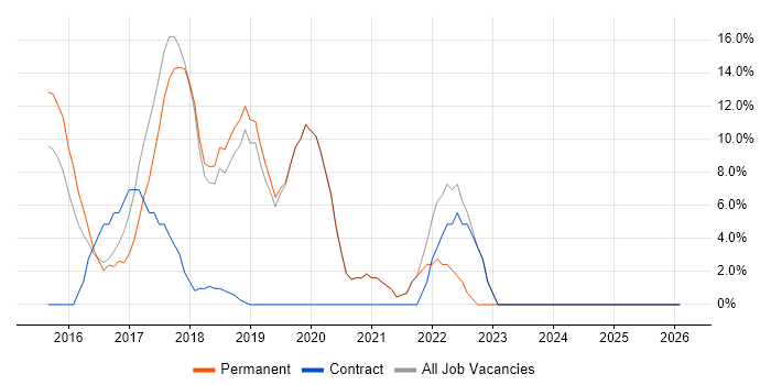 Full-Stack Development job vacancy trend in Soho