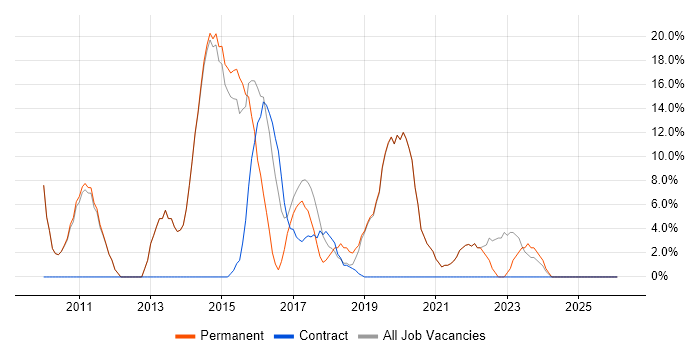Git job vacancy trend in Soho