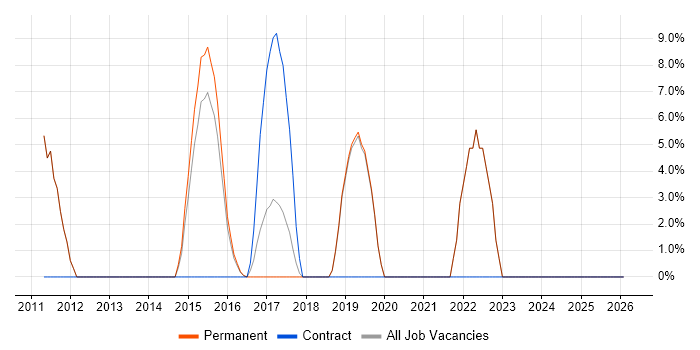 GitHub job vacancy trend in Soho
