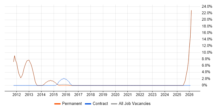 iOS Developer job vacancy trend in Soho