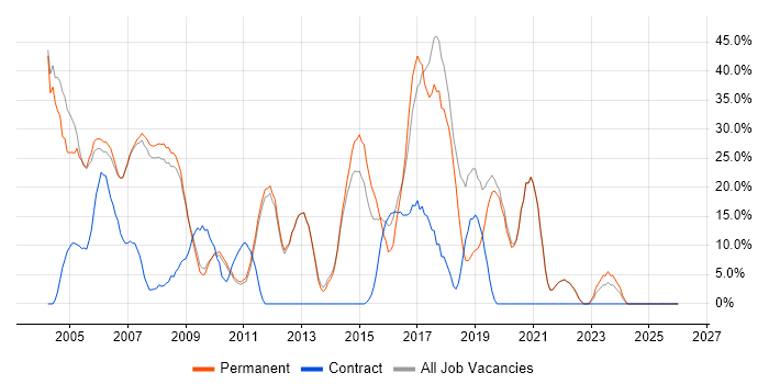 Java job vacancy trend in Soho