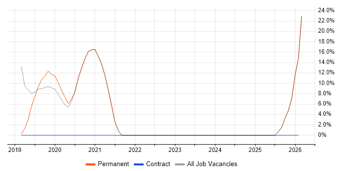 Kotlin job vacancy trend in Soho