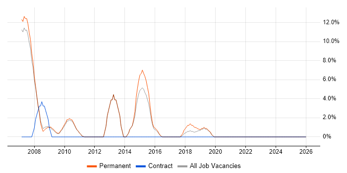Lead Developer job vacancy trend in Soho