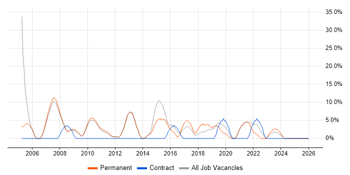 Lead job vacancy trend in Soho