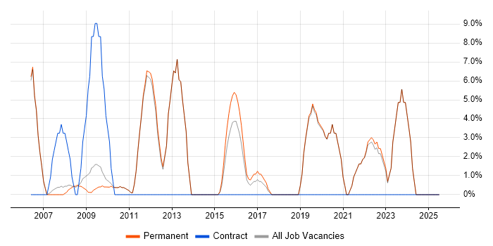 Job vacancy trend for Mentoring in Soho
