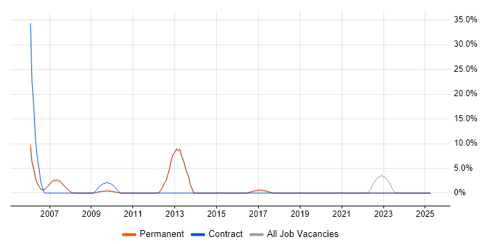 Job vacancy trend for Performance Tuning in Soho