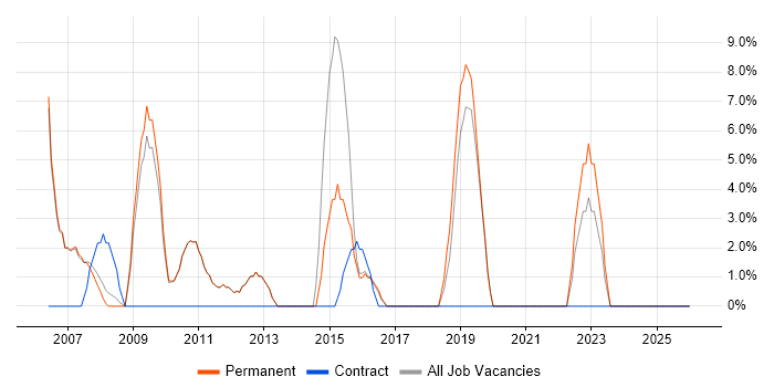PostgreSQL job vacancy trend in Soho