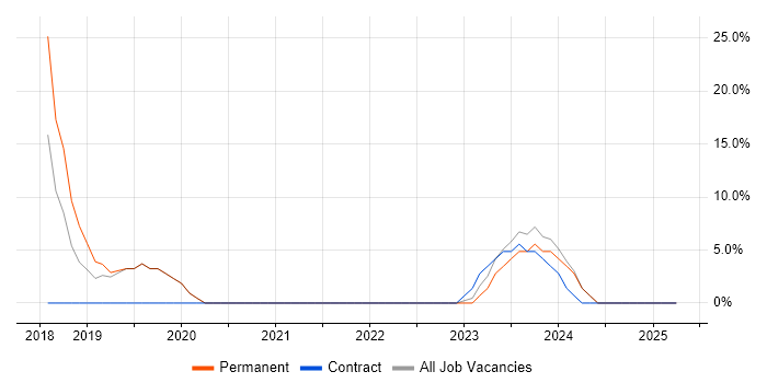 Job vacancy trend for Power Platform in Soho
