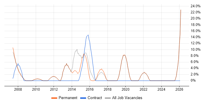 SDLC job vacancy trend in Soho