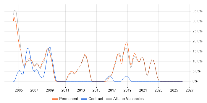 Senior Developer job vacancy trend in Soho